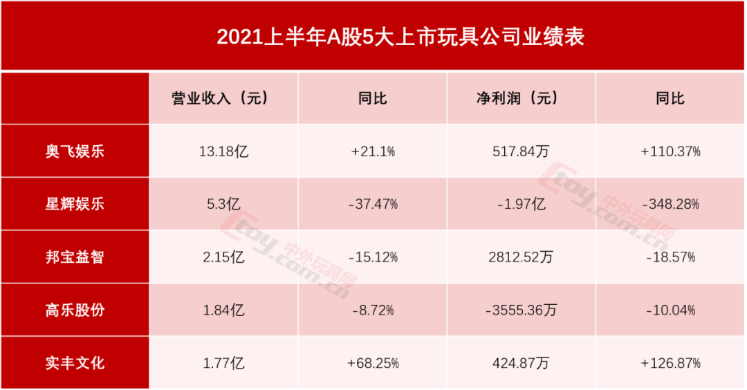 國內8大上市玩具公司，上半年賺錢了嗎？